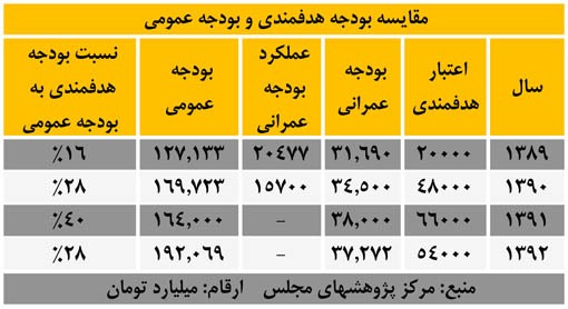 مقایسه بودجه هدفمندی و بودجه عمومی 